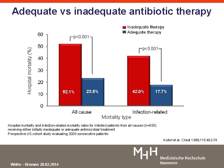 Adequate vs inadequate antibiotic therapy Hospital mortality (%) p<0. 001 88/169 71/169 114/486 52.