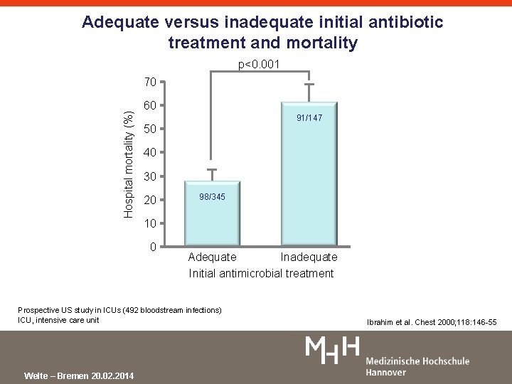 Adequate versus inadequate initial antibiotic treatment and mortality p<0. 001 Hospital mortality (%) 70