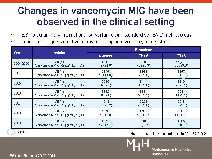 Changes in vancomycin MIC have been observed in the clinical setting • • TEST