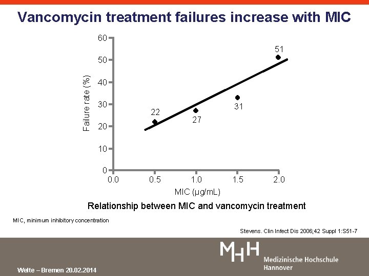 Vancomycin treatment failures increase with MIC 60 51 Failure rate (%) 50 40 30