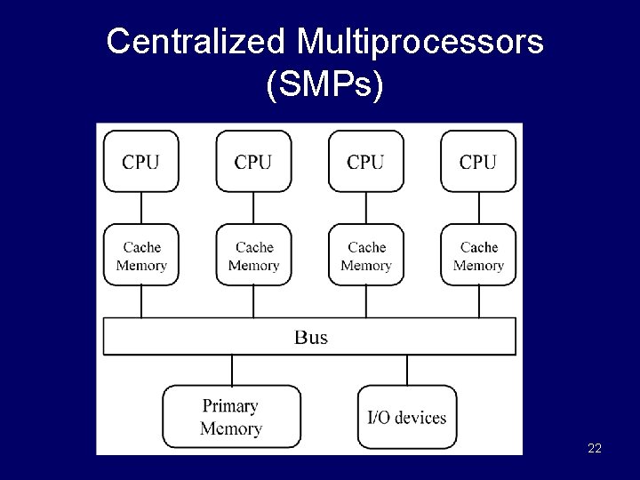 Centralized Multiprocessors (SMPs) 22 