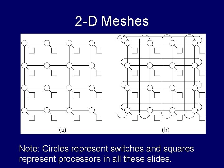 2 -D Meshes Note: Circles represent switches and squares represent processors in all these