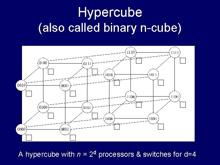 Hypercube (also called binary n-cube) A hypercube with n = 2 d processors &