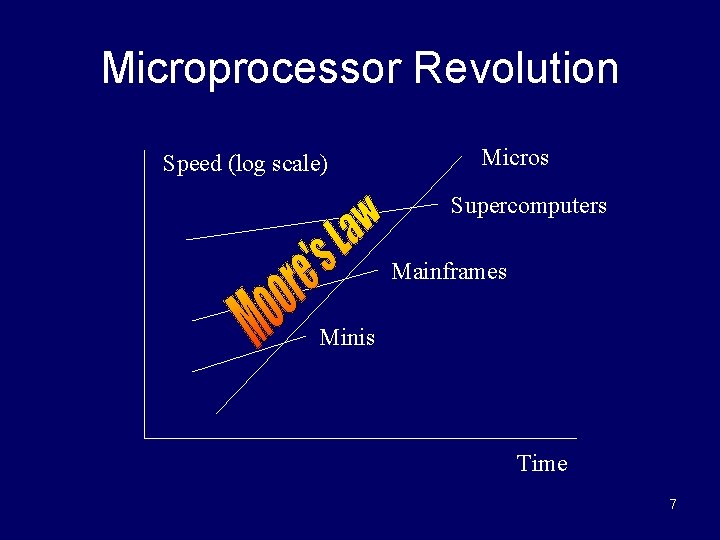 Microprocessor Revolution Speed (log scale) Micros Supercomputers Mainframes Minis Time 7 