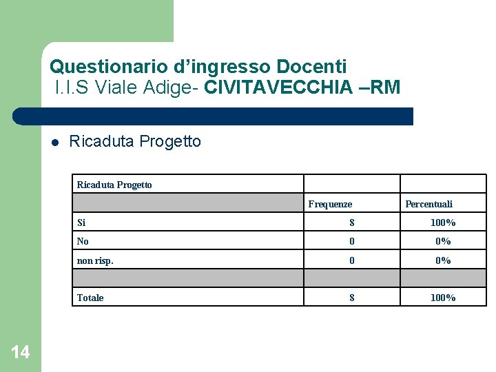 Questionario d’ingresso Docenti I. I. S Viale Adige- CIVITAVECCHIA –RM l 14 Ricaduta Progetto