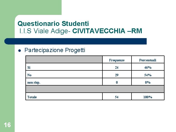 Questionario Studenti I. I. S Viale Adige- CIVITAVECCHIA –RM l Partecipazione Progetti Frequenze Percentuali