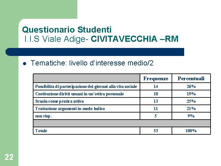 Questionario Studenti I. I. S Viale Adige- CIVITAVECCHIA –RM l Tematiche: livello d’interesse medio/2