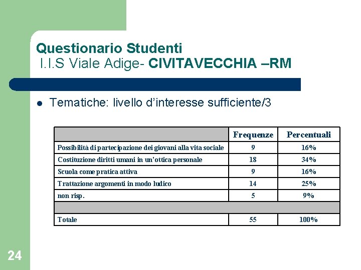 Questionario Studenti I. I. S Viale Adige- CIVITAVECCHIA –RM l Tematiche: livello d’interesse sufficiente/3