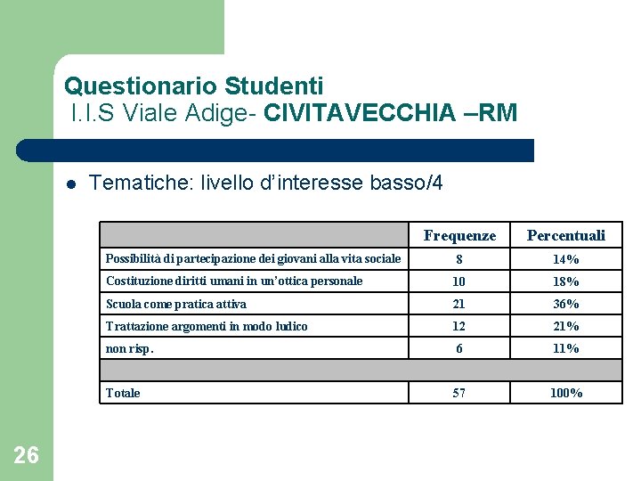 Questionario Studenti I. I. S Viale Adige- CIVITAVECCHIA –RM l Tematiche: livello d’interesse basso/4