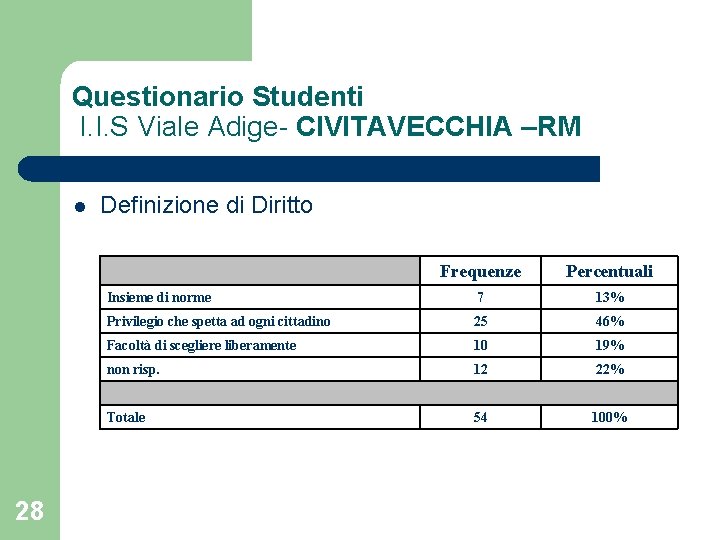 Questionario Studenti I. I. S Viale Adige- CIVITAVECCHIA –RM l Definizione di Diritto Frequenze