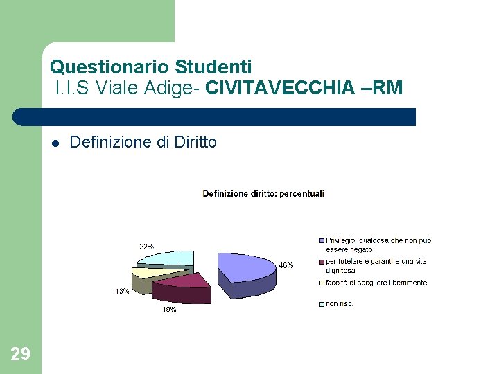 Questionario Studenti I. I. S Viale Adige- CIVITAVECCHIA –RM l 29 Definizione di Diritto