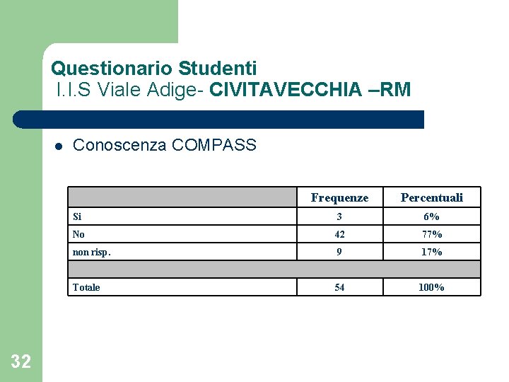 Questionario Studenti I. I. S Viale Adige- CIVITAVECCHIA –RM l Conoscenza COMPASS Frequenze Percentuali