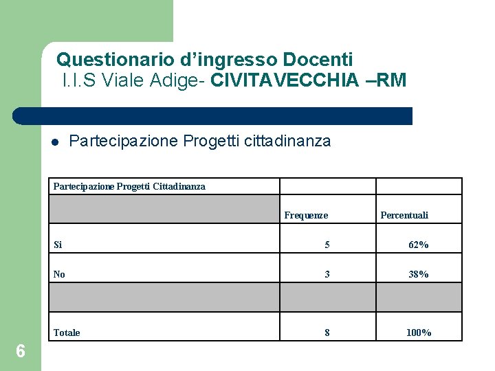 Questionario d’ingresso Docenti I. I. S Viale Adige- CIVITAVECCHIA –RM l 6 Partecipazione Progetti