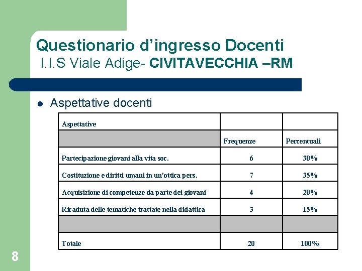 Questionario d’ingresso Docenti I. I. S Viale Adige- CIVITAVECCHIA –RM l Aspettative docenti Aspettative