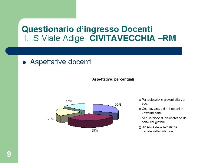 Questionario d’ingresso Docenti I. I. S Viale Adige- CIVITAVECCHIA –RM l 9 Aspettative docenti