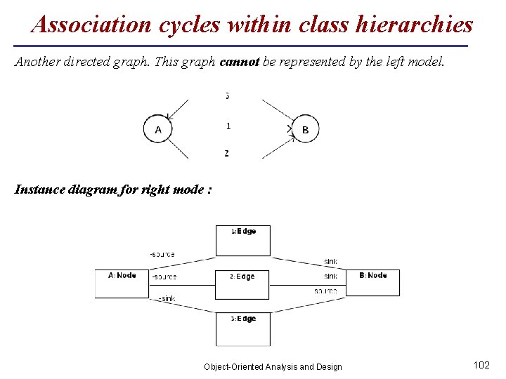 Association cycles within class hierarchies Another directed graph. This graph cannot be represented by