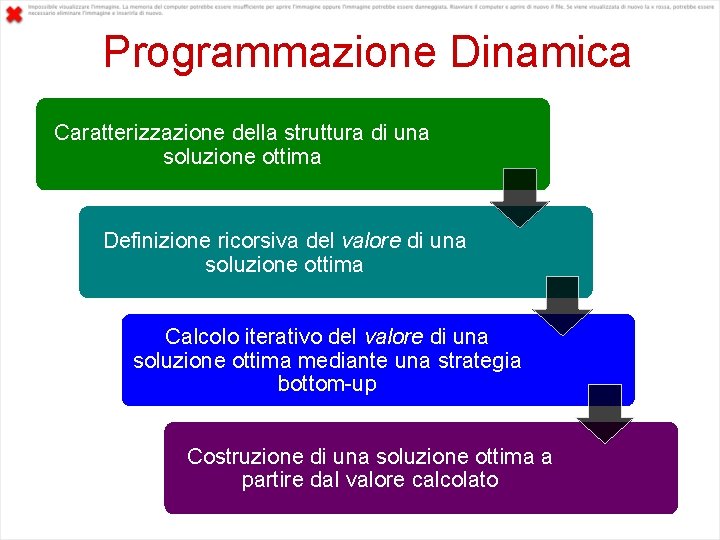 Programmazione Dinamica Caratterizzazione della struttura di una soluzione ottima Definizione ricorsiva del valore di