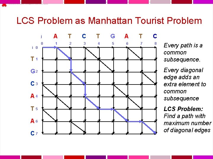 LCS Problem as Manhattan Tourist Problem i 0 T 1 G 2 C 3