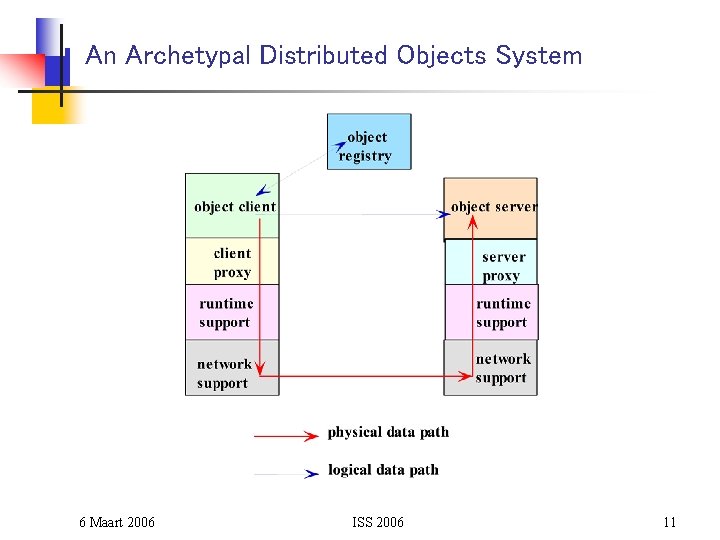 An Archetypal Distributed Objects System 6 Maart 2006 ISS 2006 11 