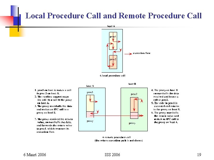 Local Procedure Call and Remote Procedure Call 6 Maart 2006 ISS 2006 19 