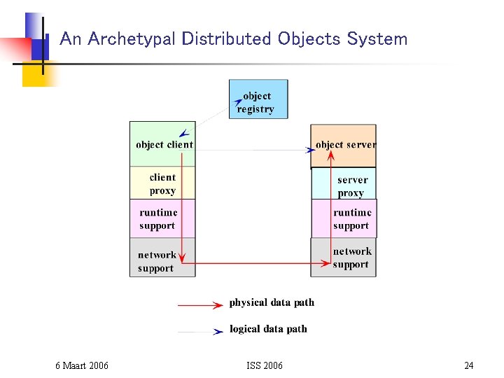 An Archetypal Distributed Objects System 6 Maart 2006 ISS 2006 24 