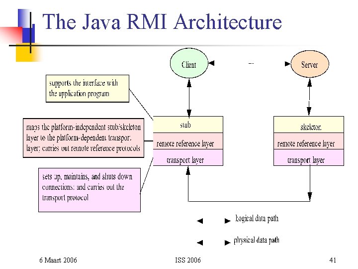 The Java RMI Architecture 6 Maart 2006 ISS 2006 41 