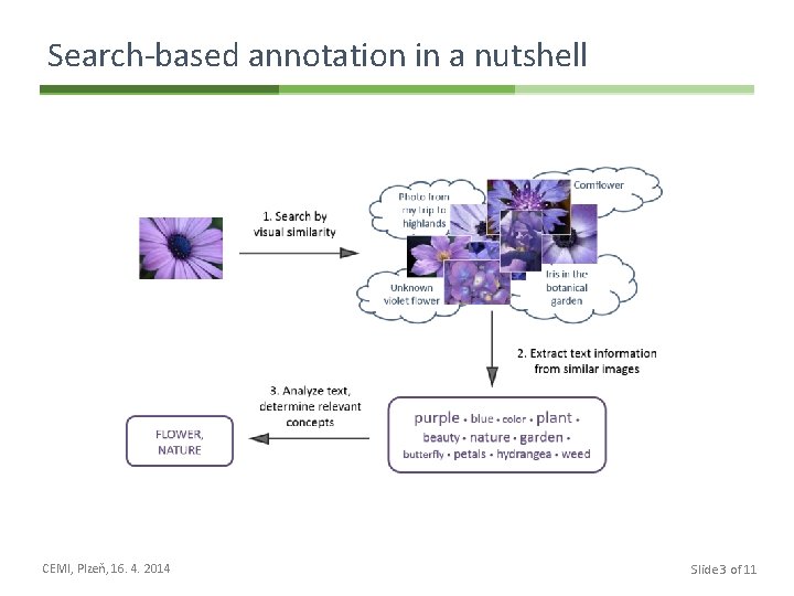 Search-based annotation in a nutshell CEMI, Plzeň, 16. 4. 2014 Slide 3 of 11