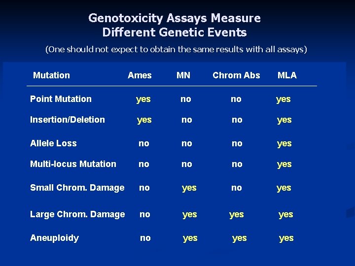 Genotoxicity Assays Measure Different Genetic Events (One should not expect to obtain the same