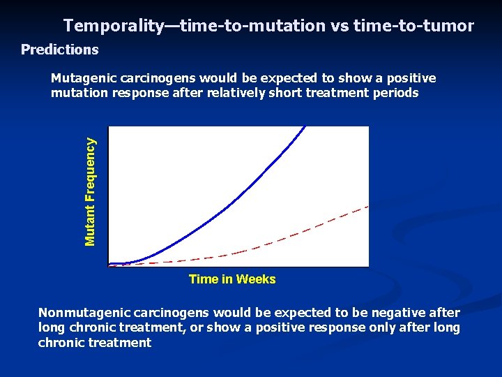 Temporality—time-to-mutation vs time-to-tumor Predictions Mutant Frequency Mutagenic carcinogens would be expected to show a