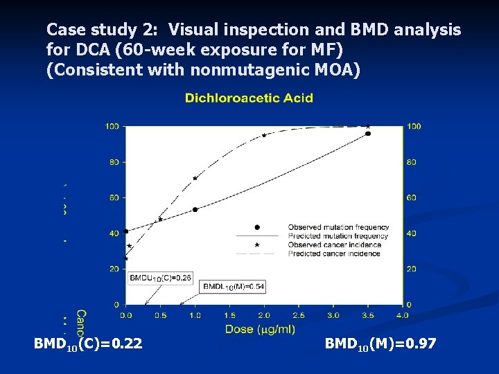 Case study 2: Visual inspection and BMD analysis for DCA (60 -week exposure for