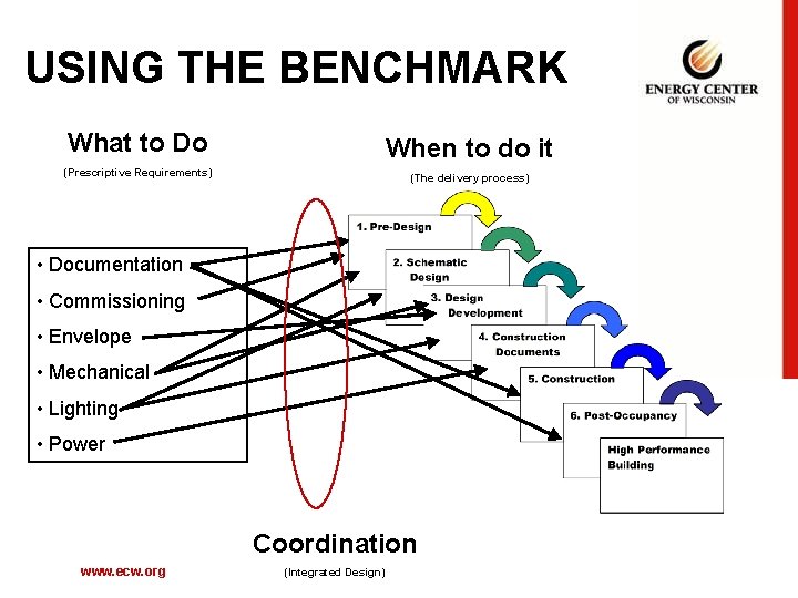 USING THE BENCHMARK What to Do When to do it (Prescriptive Requirements) (The delivery