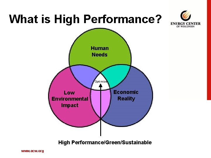 What is High Performance? Human Needs Optimize Low Environmental Impact Economic Reality High Performance/Green/Sustainable
