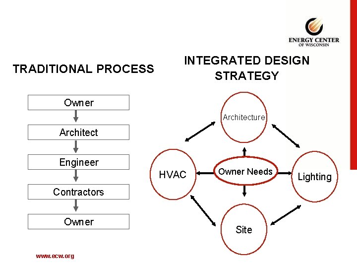 TRADITIONAL PROCESS INTEGRATED DESIGN STRATEGY Owner Architecture Architect Engineer HVAC Owner Needs Contractors Owner