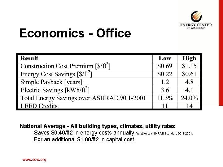 Economics - Office National Average - All building types, climates, utility rates Saves $0.