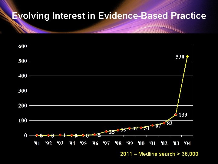 Evolving Interest in Evidence-Based Practice 2011 – Medline search > 38, 000 