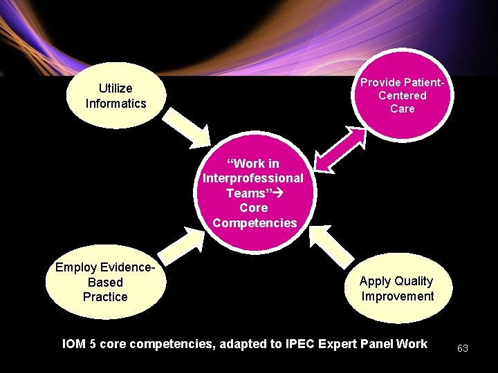 Provide Patient. Centered Care Utilize Informatics “Work in Interprofessional Teams” Core Competencies Employ Evidence.