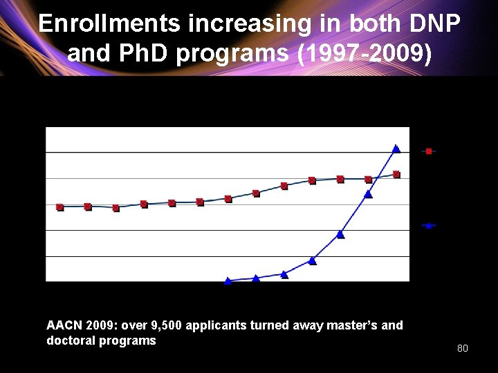 Enrollments increasing in both DNP and Ph. D programs (1997 -2009) AACN 2009: over