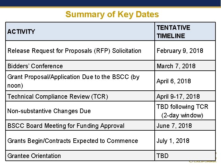 Summary of Key Dates ACTIVITY TENTATIVE TIMELINE Release Request for Proposals (RFP) Solicitation February