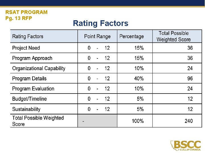 RSAT PROGRAM Pg. 13 RFP Rating Factors 
