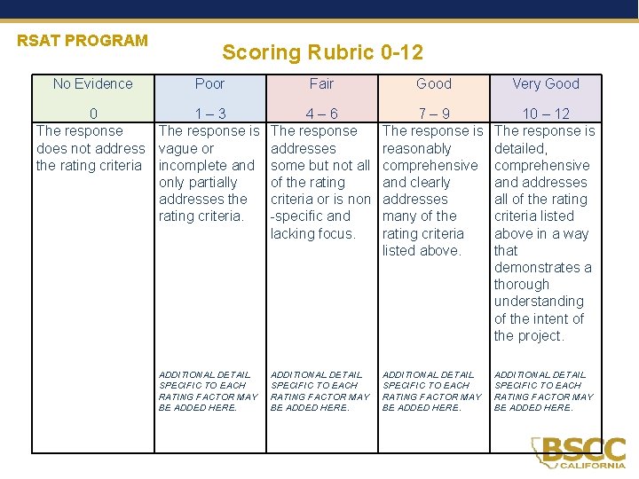 RSAT PROGRAM No Evidence Scoring Rubric 0 -12 Poor Fair 0 1 – 3