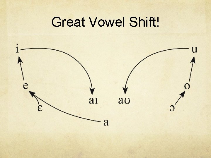 Great Vowel Shift! 