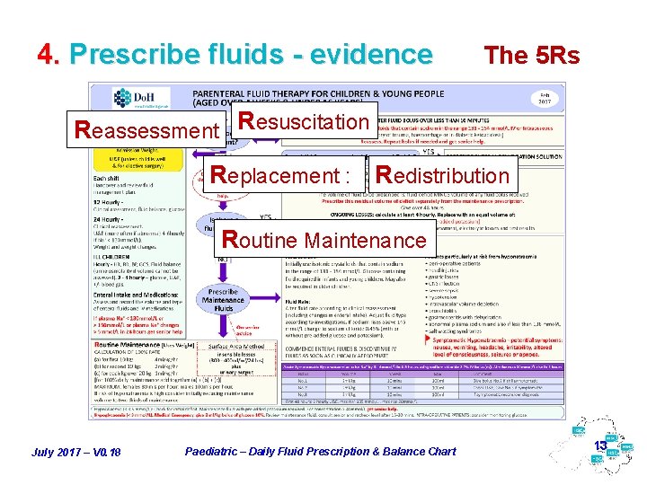 4. Prescribe fluids - evidence The 5 Rs Reassessment Resuscitation Replacement : Redistribution Routine