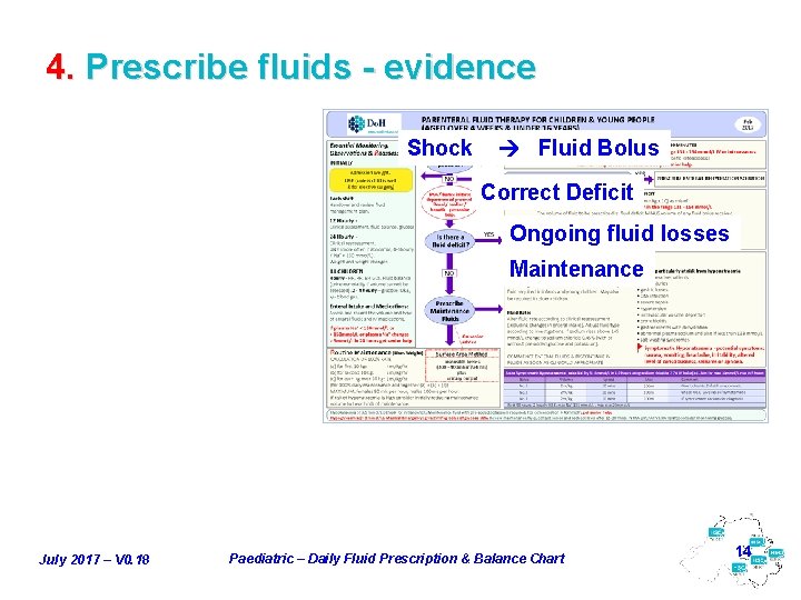 4. Prescribe fluids - evidence Shock Fluid Bolus Correct Deficit Ongoing fluid losses Maintenance