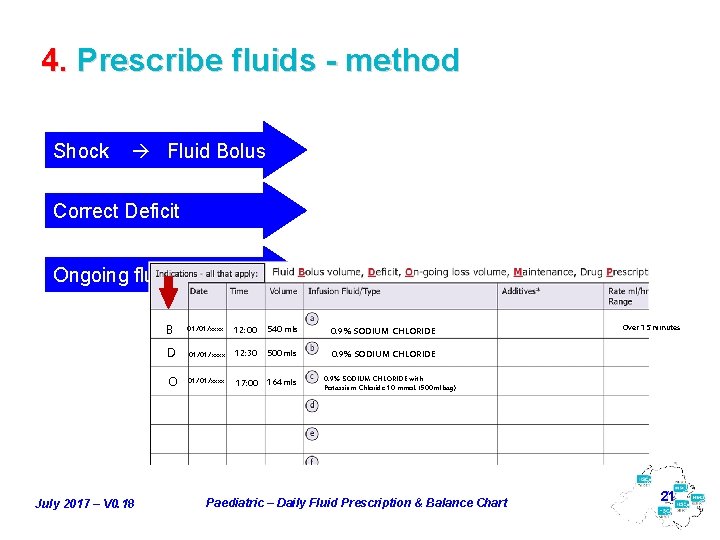 4. Prescribe fluids - method Shock Fluid Bolus Correct Deficit Ongoing fluid losses July