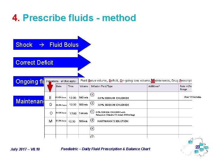 4. Prescribe fluids - method Shock Fluid Bolus Correct Deficit M Ongoing fluid losses
