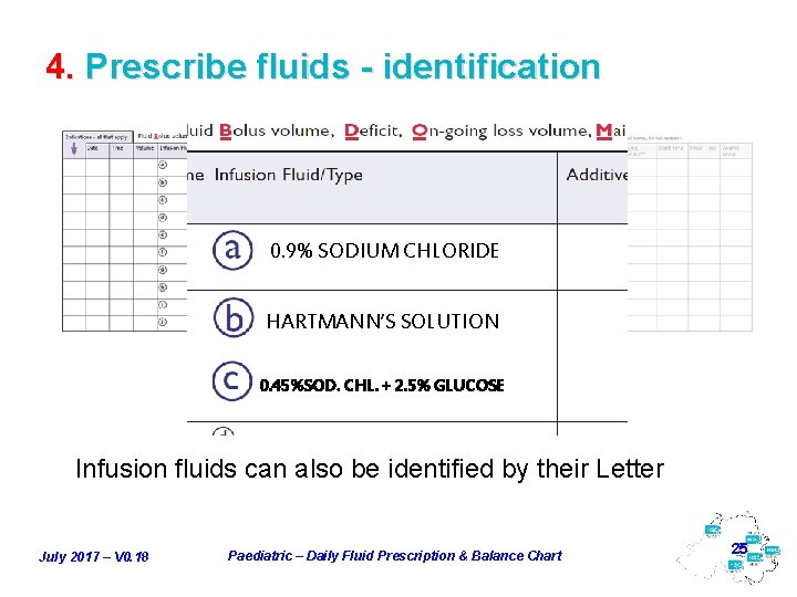 4. Prescribe fluids - identification 0. 9% SODIUM CHLORIDE HARTMANN’S SOLUTION 0. 45%SOD. CHL.