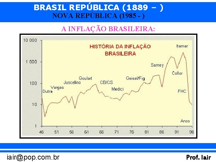 BRASIL REPÚBLICA (1889 – ) NOVA REPÚBLICA (1985 - ) A INFLAÇÃO BRASILEIRA: iair@pop.