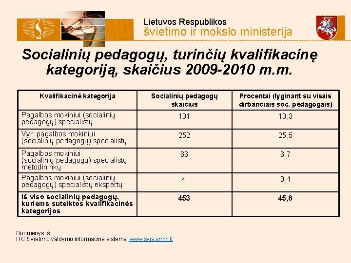  Lietuvos Respublikos švietimo ir mokslo ministerija Socialinių pedagogų, turinčių kvalifikacinę kategoriją, skaičius 2009