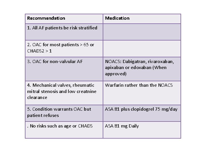 Recommendation Medication 1. All AF patients be risk stratified 2. OAC for most patients