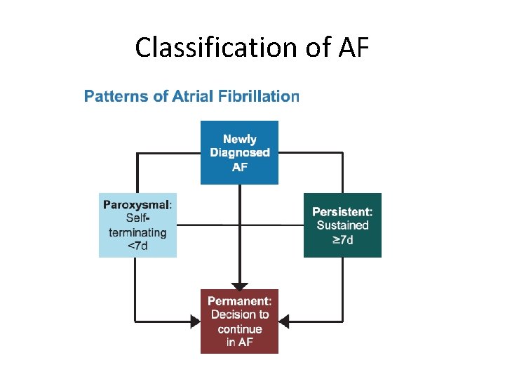 Classification of AF 